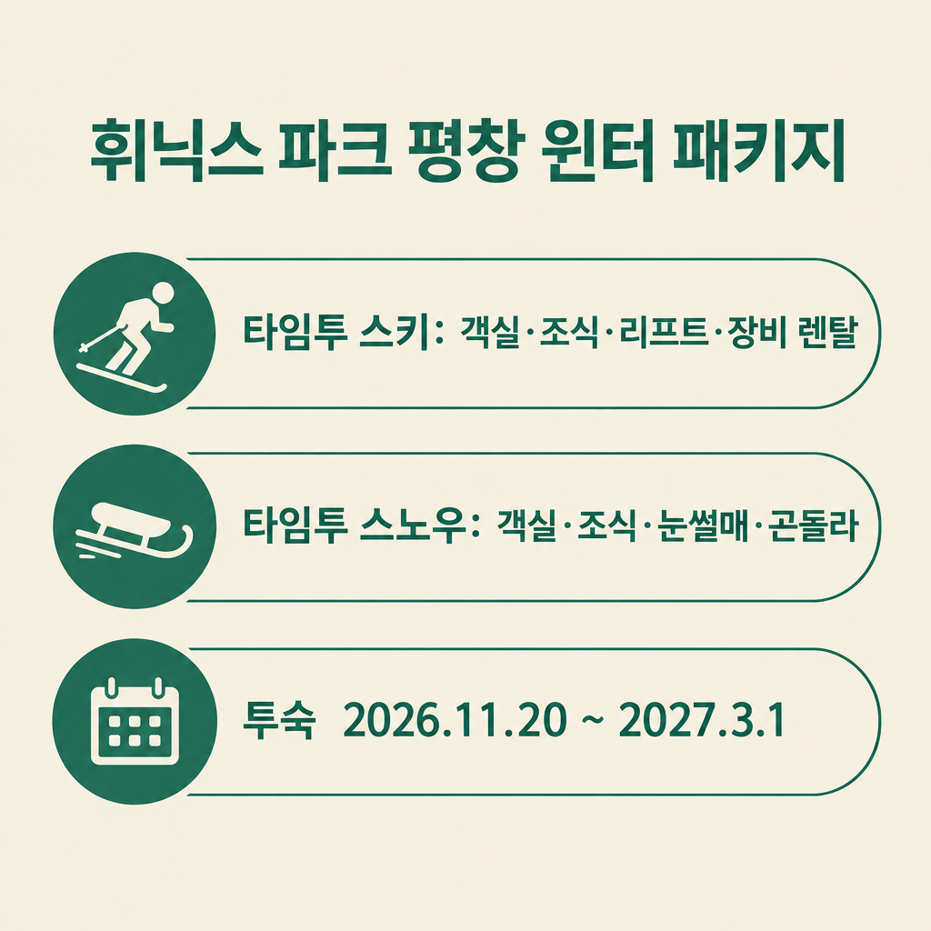 휘닉스 파크 평창 윈터 패키지 구성 요약: 타임투 스키 객실·조식·리프트·장비 렌탈, 타임투 스노우 눈썰매·곤돌라, 투숙 2026.11.20~2027.3.1