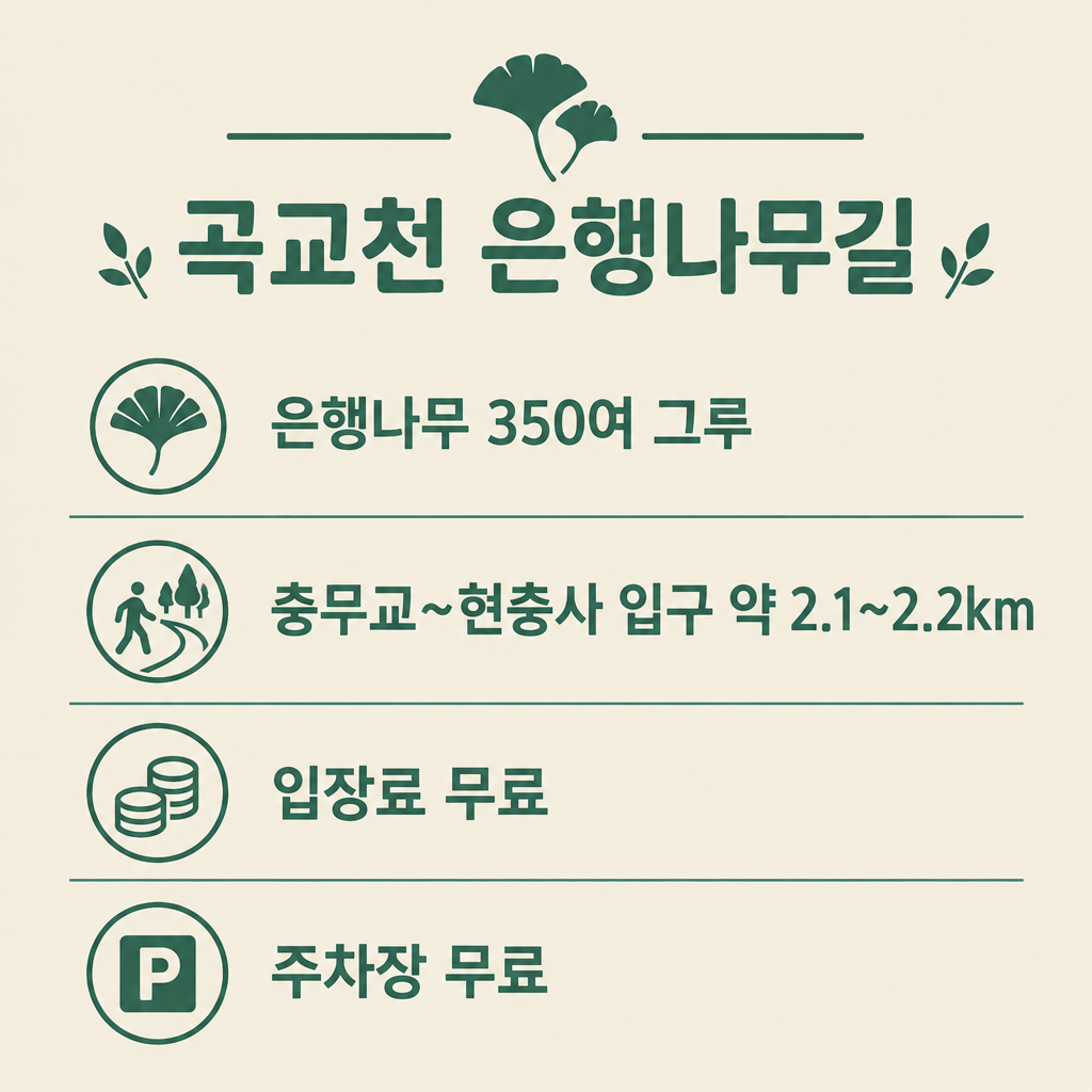 곡교천 은행나무길 핵심 정보 – 은행나무 350여 그루, 충무교~현충사 입구 약 2.1~2.2km, 입장료 무료, 주차장 무료